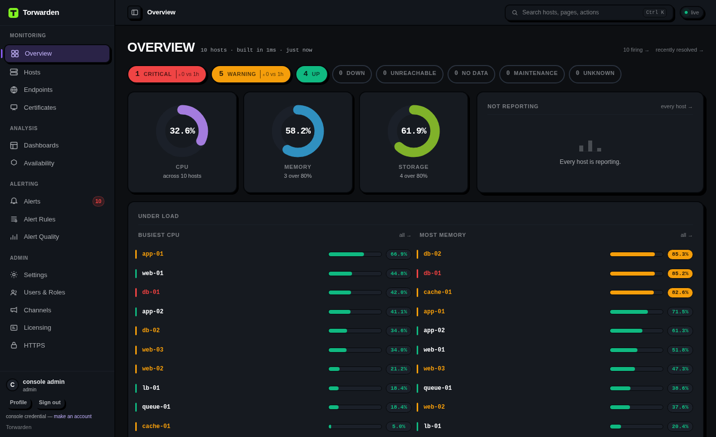 The Torwarden overview page: fleet status counts, CPU, memory and storage gauges,
              and tables of the busiest hosts and fullest filesystems.